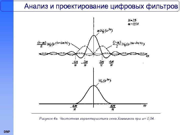 Анализ и проектирование цифровых фильтров Рисунок 4 а. Частотная характеристика окна Хэмминга при =