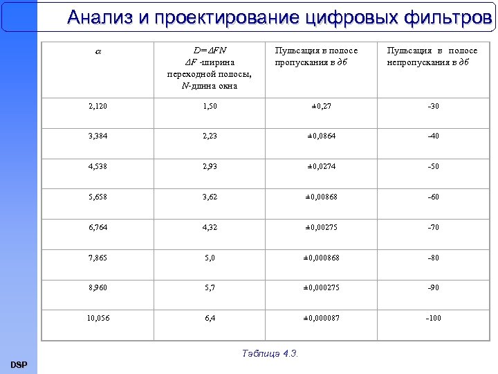 Анализ и проектирование цифровых фильтров D= FN F -ширина переходной полосы, N-длина окна 2,