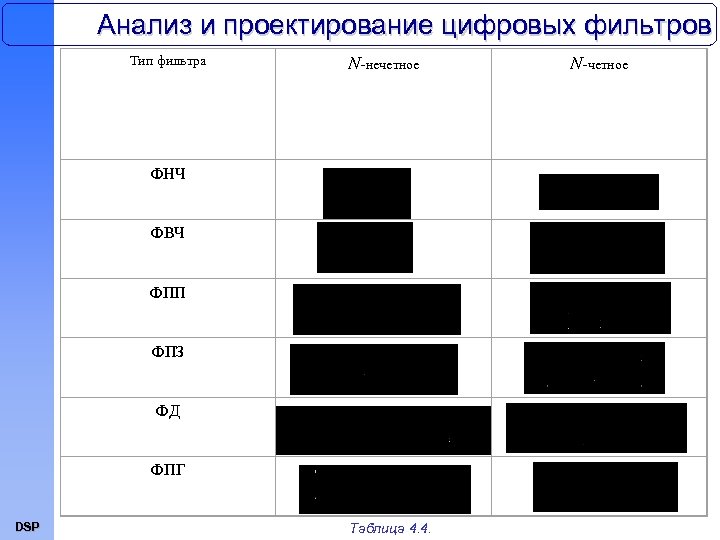 Анализ и проектирование цифровых фильтров Тип фильтра N-нечетное ФНЧ ФВЧ ФПП ФПЗ ФД ФПГ
