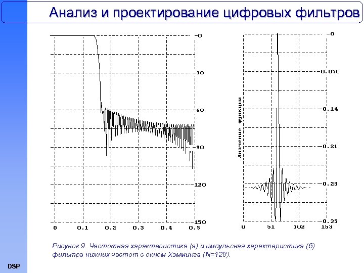 Анализ и проектирование цифровых фильтров Рисунок 9. Частотная характеристика (а) и импульсная характеристика (б)