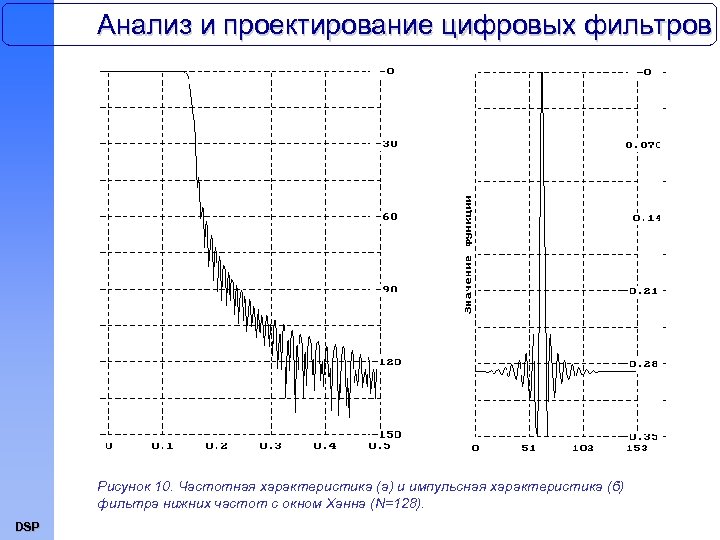Анализ и проектирование цифровых фильтров Рисунок 10. Частотная характеристика (а) и импульсная характеристика (б)
