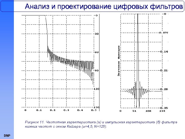 Анализ и проектирование цифровых фильтров Рисунок 11. Частотная характеристика (а) и импульсная характеристика (б)
