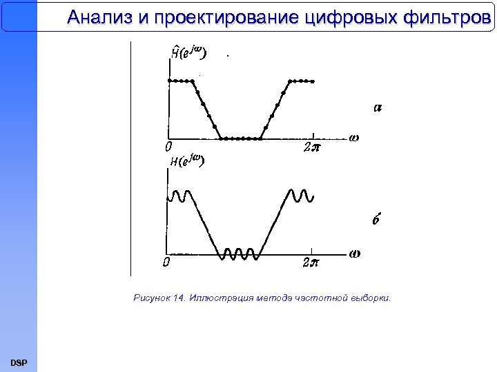 Анализ и проектирование цифровых фильтров Рисунок 14. Иллюстрация метода частотной выборки. DSP 