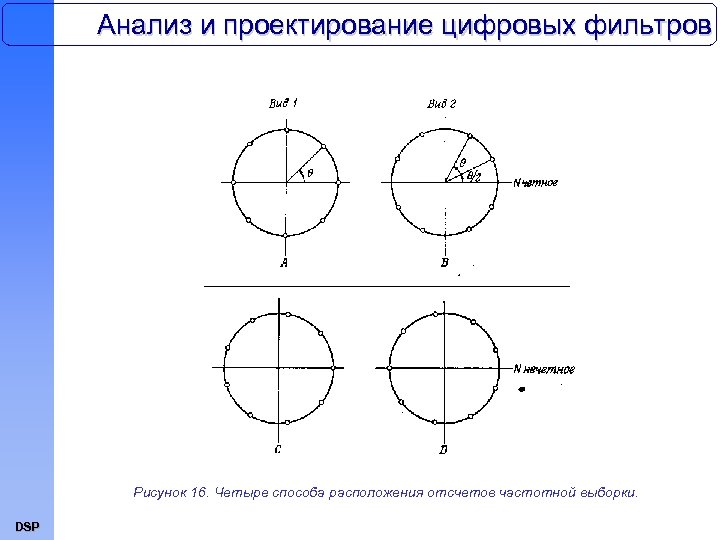 Анализ и проектирование цифровых фильтров Рисунок 16. Четыре способа расположения отсчетов частотной выборки. DSP