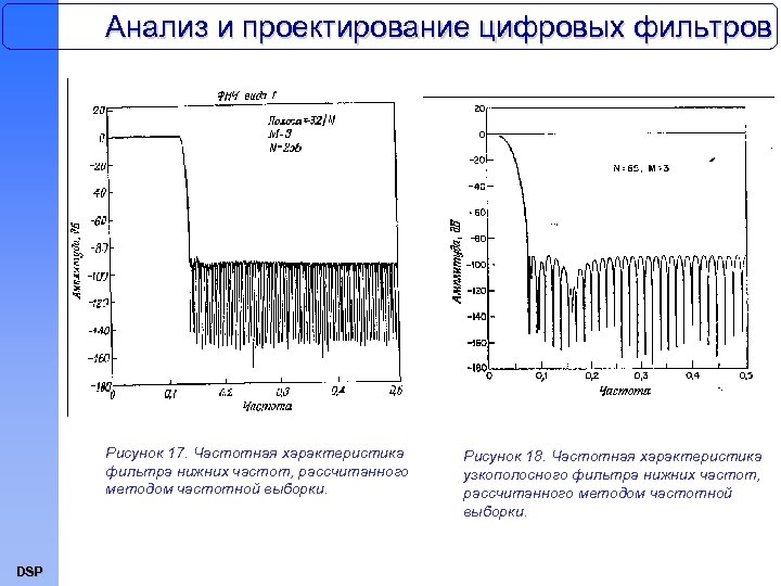 Анализ и проектирование цифровых фильтров Рисунок 17. Частотная характеристика фильтра нижних частот, рассчитанного методом