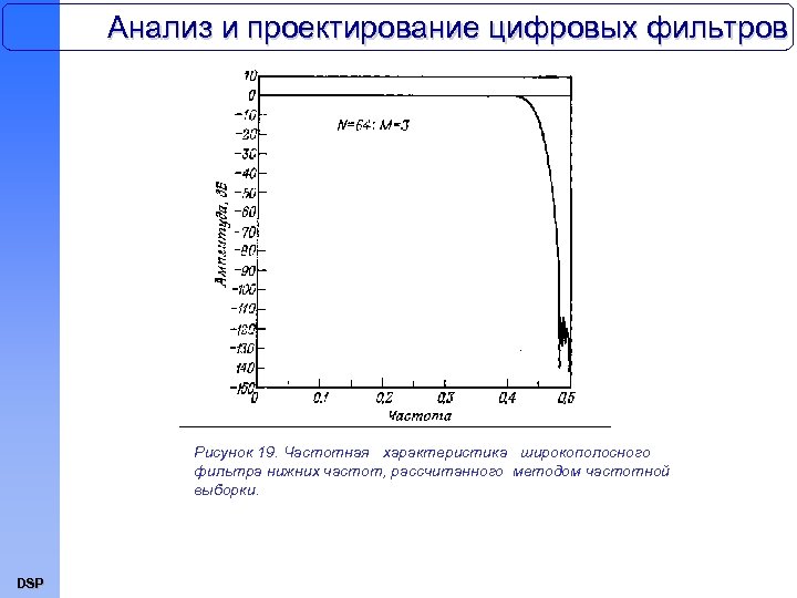 Анализ и проектирование цифровых фильтров Рисунок 19. Частотная характеристика широкополосного фильтра нижних частот, рассчитанного