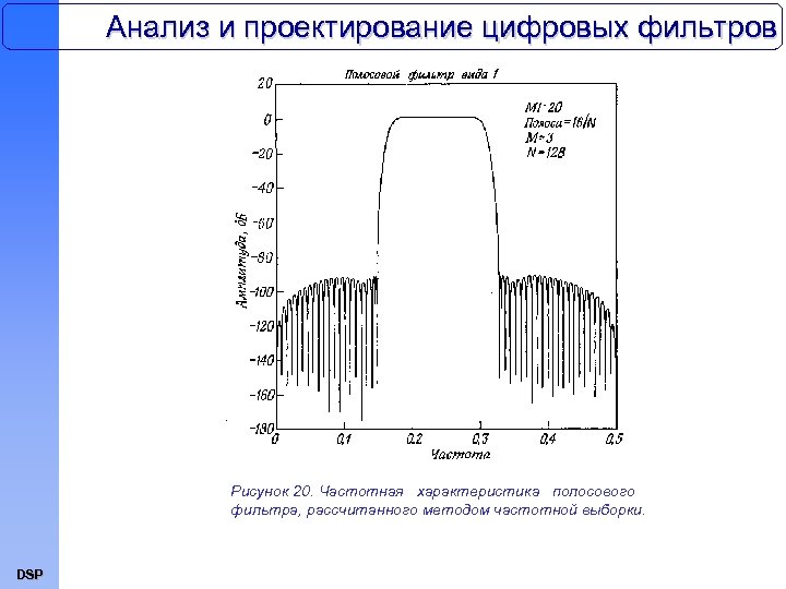 Анализ и проектирование цифровых фильтров Рисунок 20. Частотная характеристика полосового фильтра, рассчитанного методом частотной