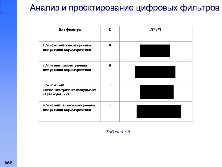 Анализ и проектирование цифровых фильтров Вид фильтра L 1. N-нечетное, симметричная импульсная характеристика 0