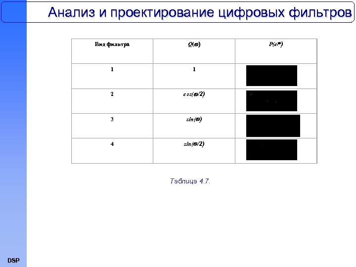Анализ и проектирование цифровых фильтров Вид фильтра Q( ) 1 1 2 cos( /2)