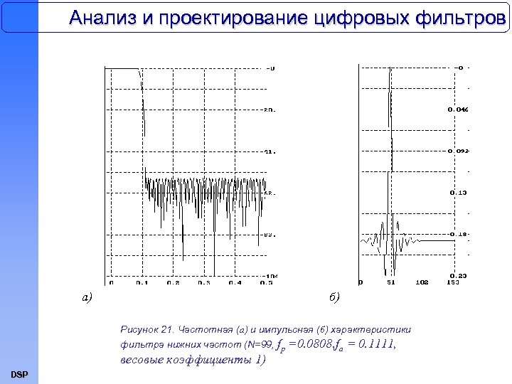 Анализ и проектирование цифровых фильтров a) б) Рисунок 21. Частотная (а) и импульсная (б)