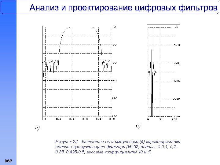Анализ и проектирование цифровых фильтров a) б) Рисунок 22. Частотная (а) и импульсная (б)