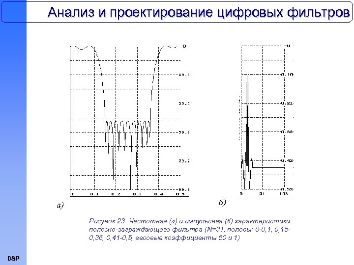 Анализ и проектирование цифровых фильтров a) б) Рисунок 23. Частотная (а) и импульсная (б)