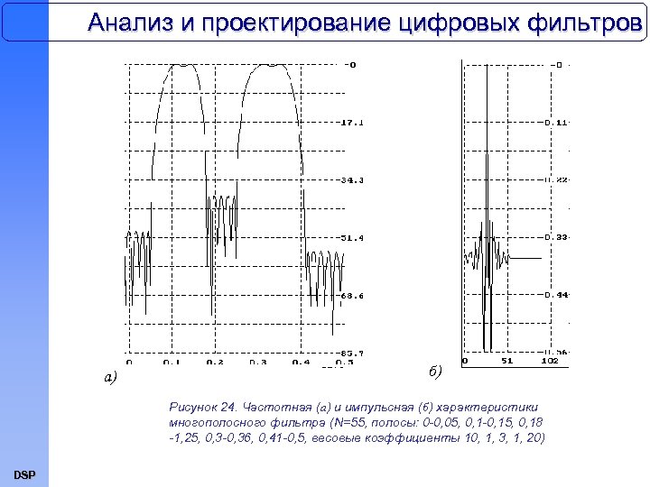 Анализ и проектирование цифровых фильтров a) б) Рисунок 24. Частотная (а) и импульсная (б)