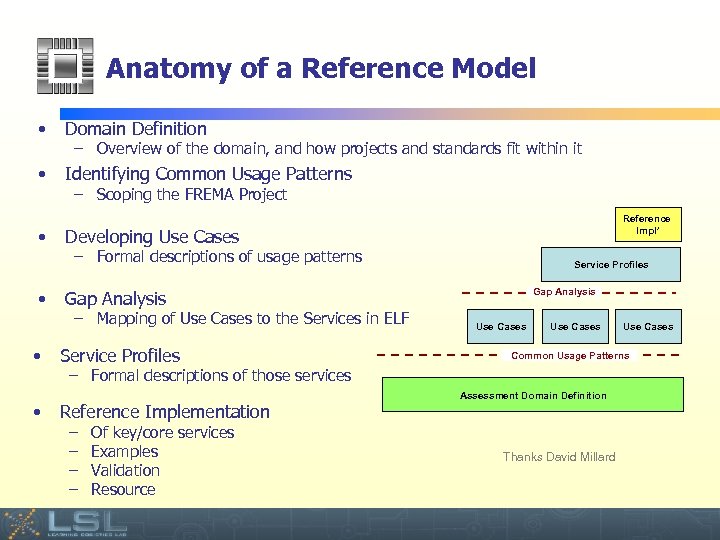 Anatomy of a Reference Model • Domain Definition • Identifying Common Usage Patterns •