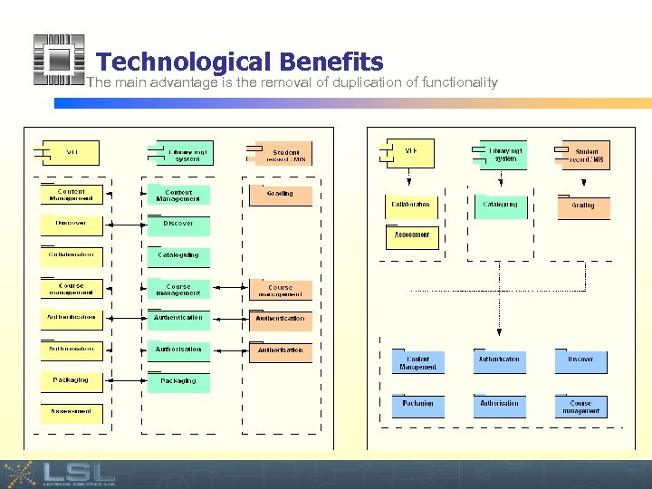 Technological Benefits The main advantage is the removal of duplication of functionality Event 