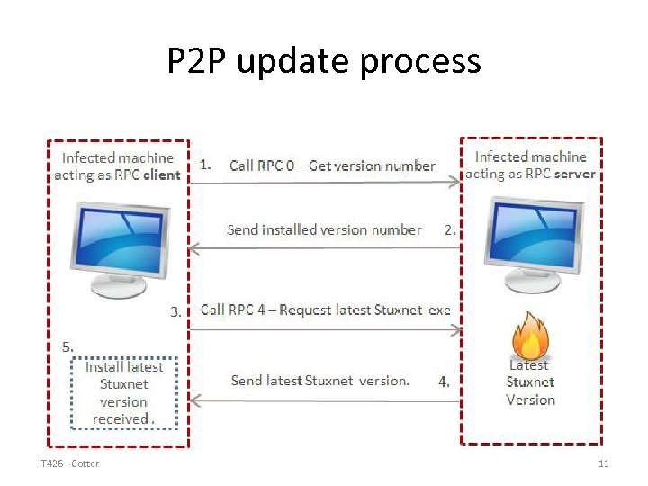 P 2 P update process IT 426 - Cotter 11 