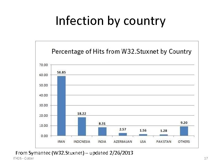 Infection by country From Symantec (W 32. Stuxnet) – updated 2/26/2013 IT 426 -