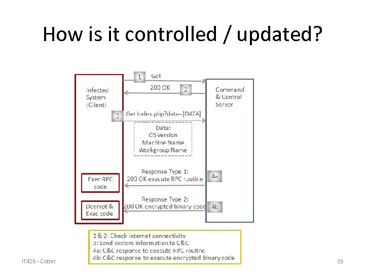 How is it controlled / updated? IT 426 - Cotter 19 