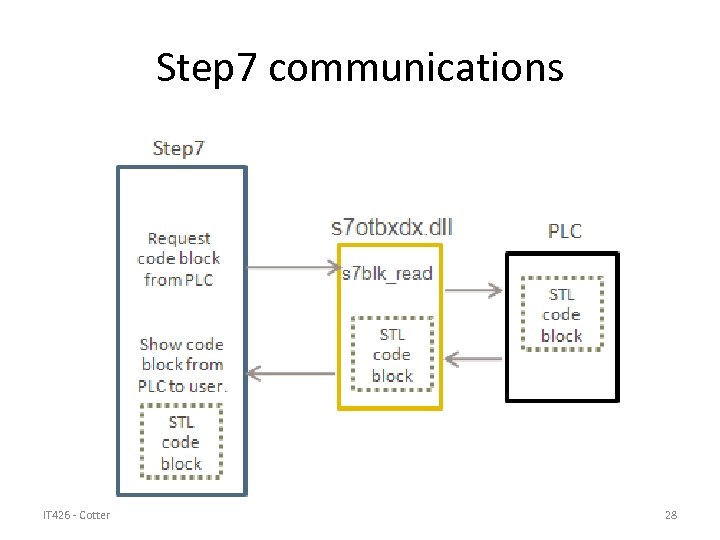 Step 7 communications IT 426 - Cotter 28 