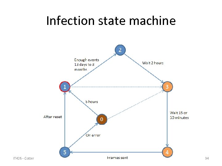 Infection state machine IT 426 - Cotter 34 