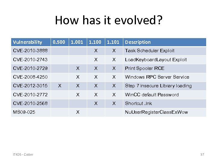 How has it evolved? Vulnerability 0. 500 1. 001 1. 100 1. 101 Description