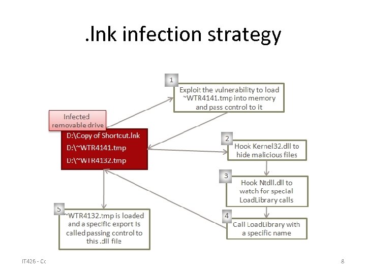 . lnk infection strategy IT 426 - Cotter 8 