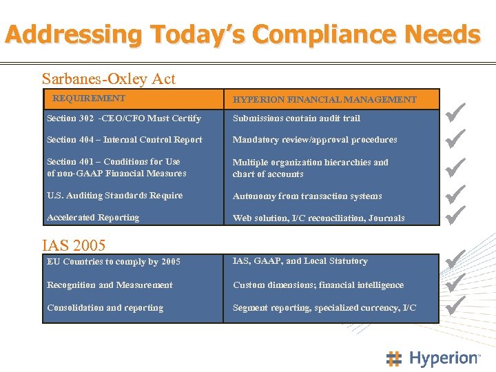 Addressing Today’s Compliance Needs Sarbanes-Oxley Act REQUIREMENT HYPERION FINANCIAL MANAGEMENT Section 302 -CEO/CFO Must