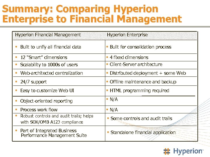 Summary: Comparing Hyperion Enterprise to Financial Management Hyperion Enterprise § Built to unify all