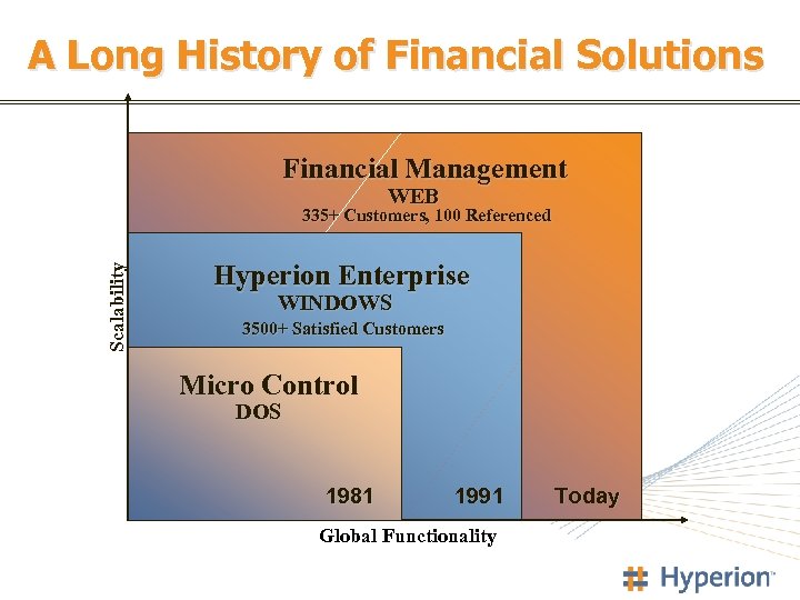 A Long History of Financial Solutions Financial Management WEB Scalability 335+ Customers, 100 Referenced