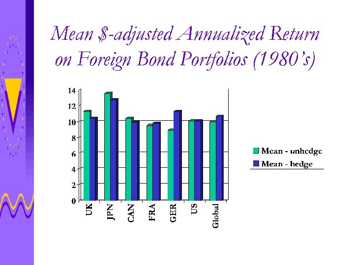 Mean $-adjusted Annualized Return on Foreign Bond Portfolios (1980’s) 