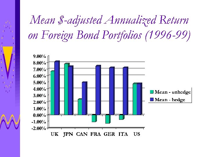 Mean $-adjusted Annualized Return on Foreign Bond Portfolios (1996 -99) 