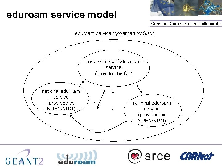 eduroam service model Connect. Communicate. Collaborate eduroam service (governed by SA 5) eduroam confederation