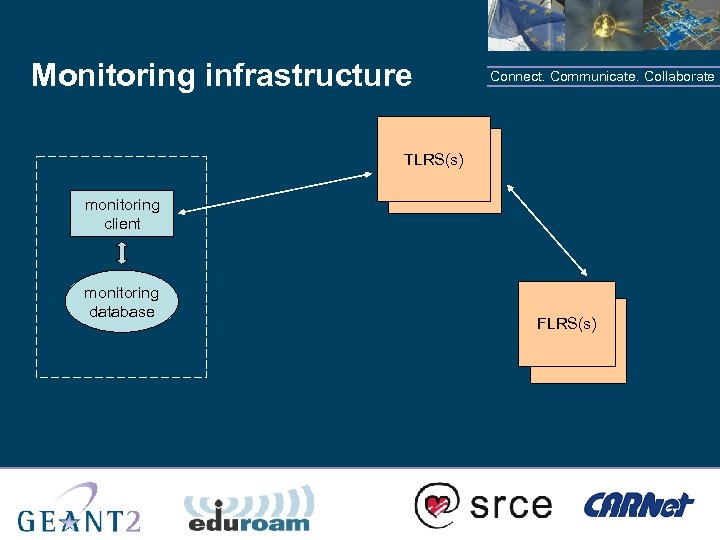 Monitoring infrastructure Connect. Communicate. Collaborate TLRS(s) monitoring client monitoring database FLRS(s) 