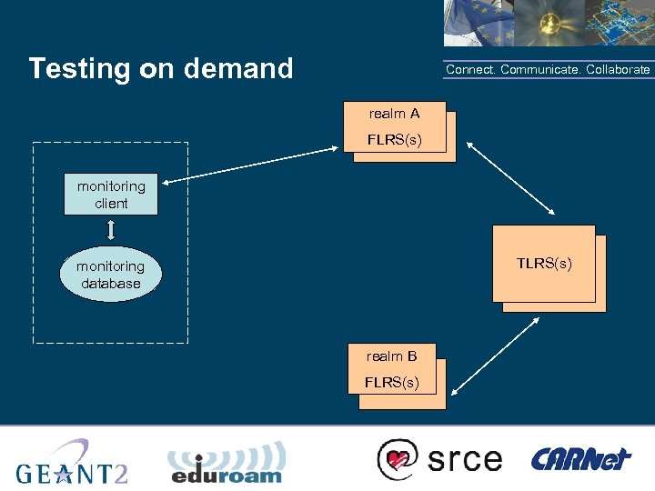 Testing on demand Connect. Communicate. Collaborate realm A FLRS(s) monitoring client TLRS(s) monitoring database
