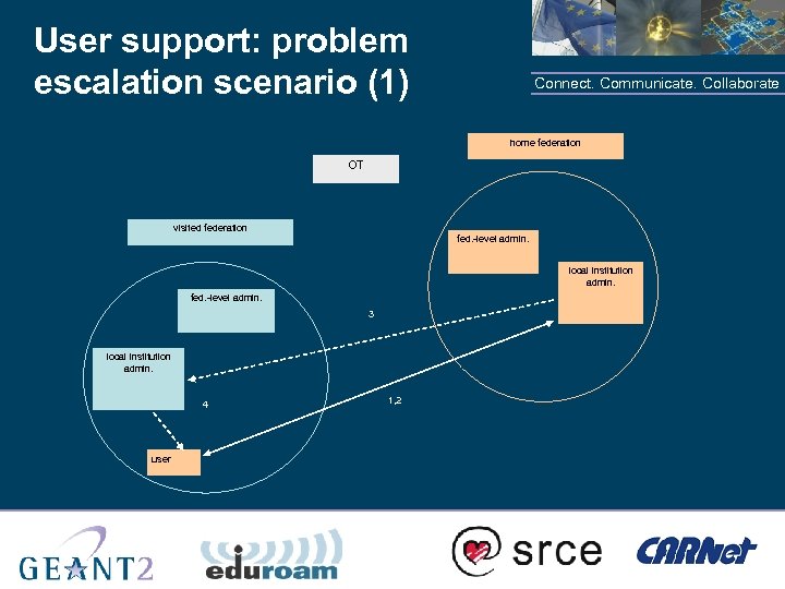 User support: problem escalation scenario (1) Connect. Communicate. Collaborate home federation OT visited federation