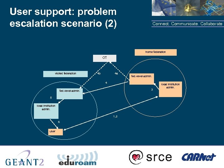 User support: problem escalation scenario (2) Connect. Communicate. Collaborate home federation OT visited federation