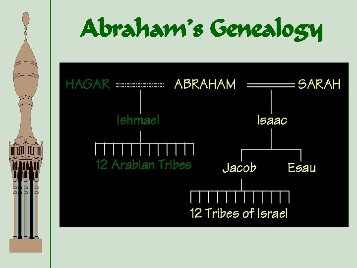 Abraham’s Genealogy HAGAR ABRAHAM Ishmael SARAH Isaac 12 Arabian Tribes Jacob Esau 12 Tribes