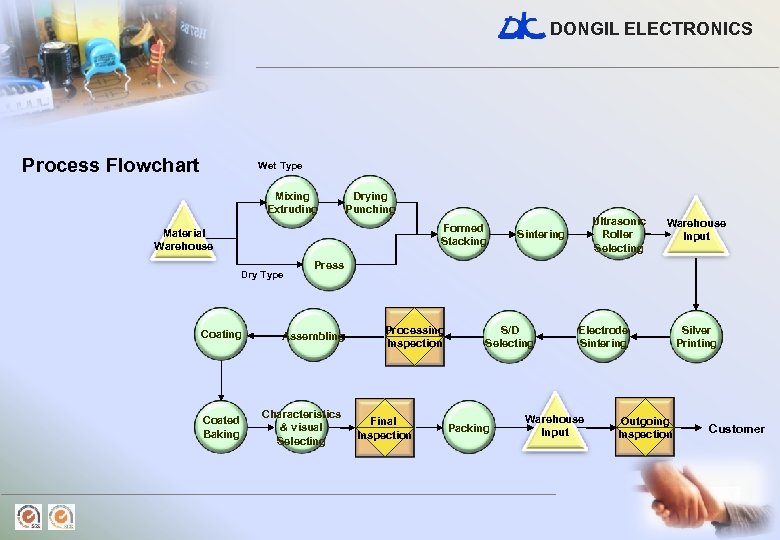 DONGIL ELECTRONICS Process Flowchart Wet Type Mixing Extruding Drying Punching Formed Stacking Material Warehouse