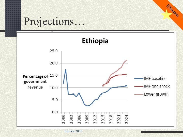 Et hi op Projections… Jubilee 2000 ia 