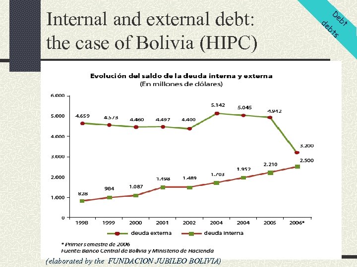 Internal and external debt: the case of Bolivia (HIPC) Cases in debt and debt