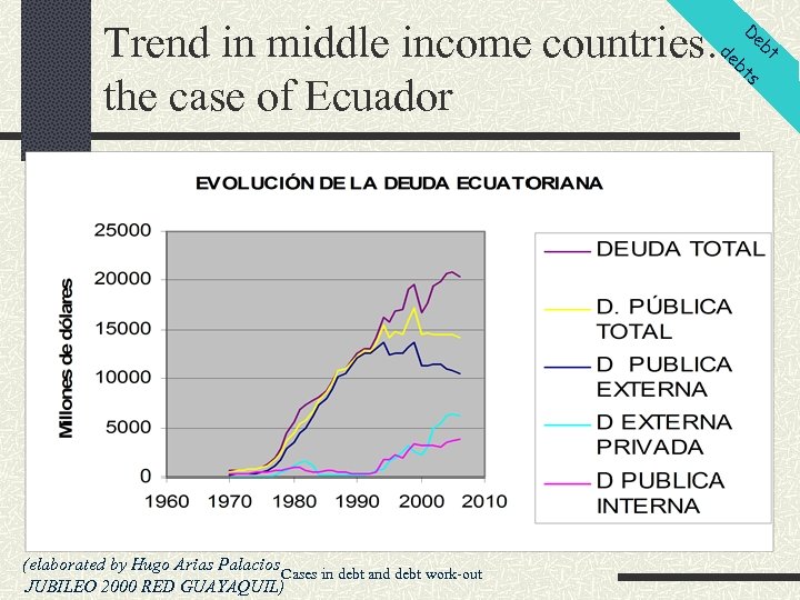 D Trend in middle income countries: debt s the case of Ecuador (elaborated by