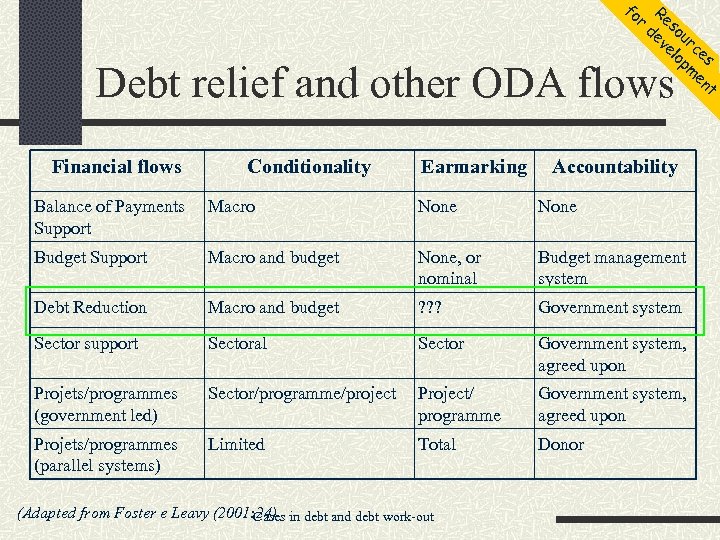 fo r Re de sou ve rc lo es pm en t Debt relief
