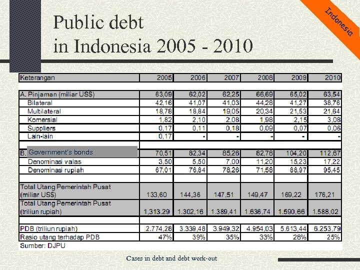Public debt in Indonesia 2005 - 2010 Government’s bonds Cases in debt and debt