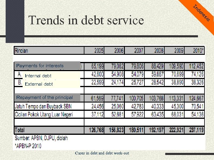 In Trends in debt service Payments for interests Internal debt External debt Repayment of