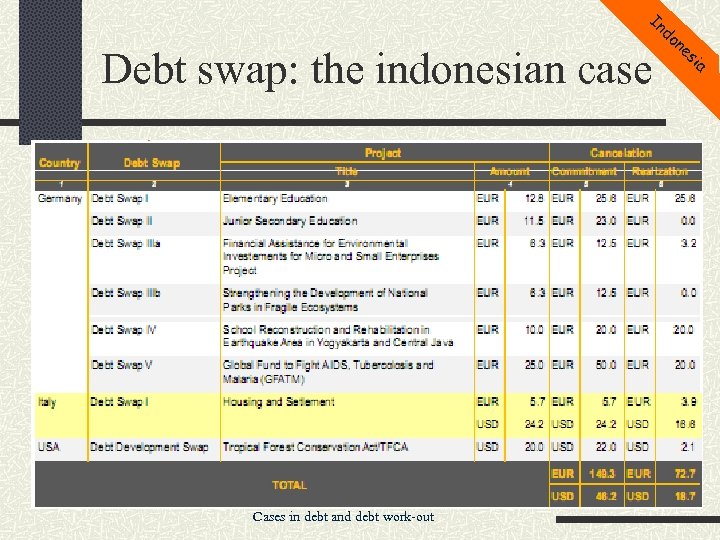 In Debt swap: the indonesian case Cases in debt and debt work-out do ne