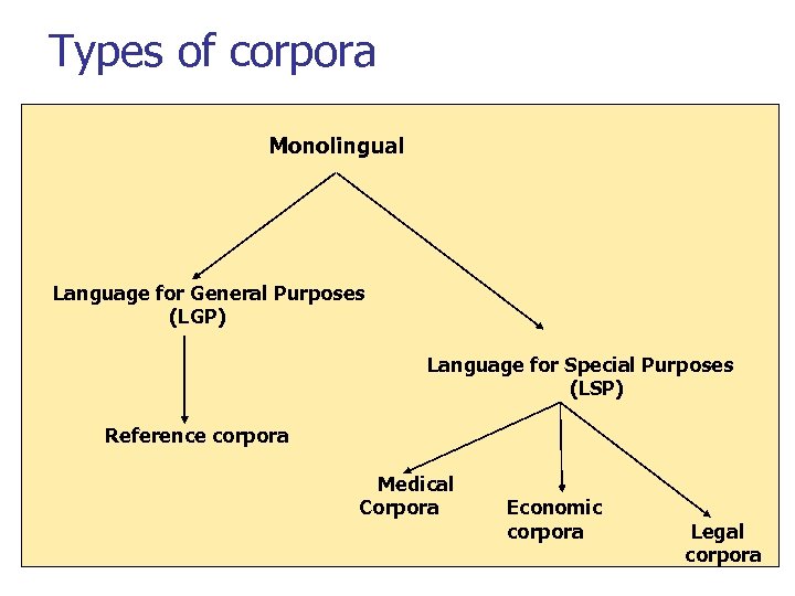 Types of corpora Monolingual Language for General Purposes (LGP) Language for Special Purposes (LSP)