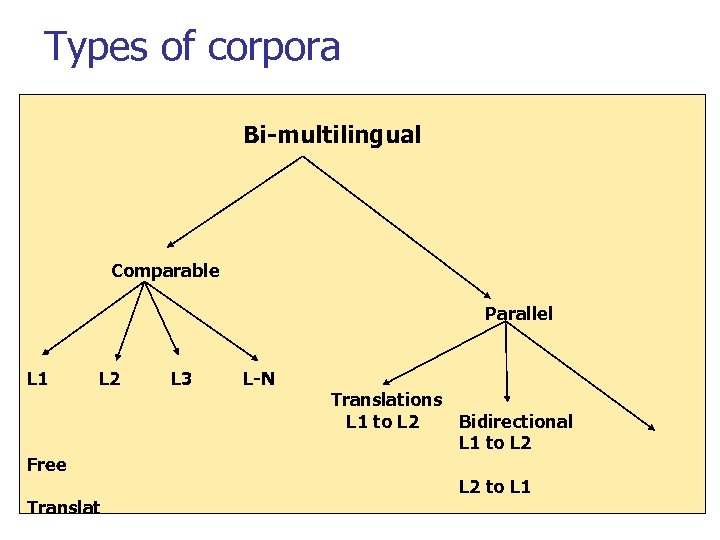 Types of corpora Bi-multilingual Comparable Parallel L 1 L 2 Free Translat L 3