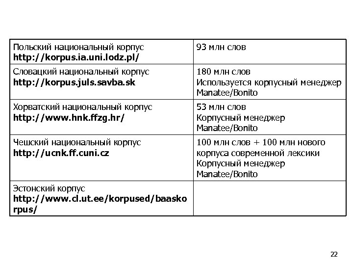 Польский национальный корпус http: //korpus. ia. uni. lodz. pl/ 93 млн слов Словацкий национальный