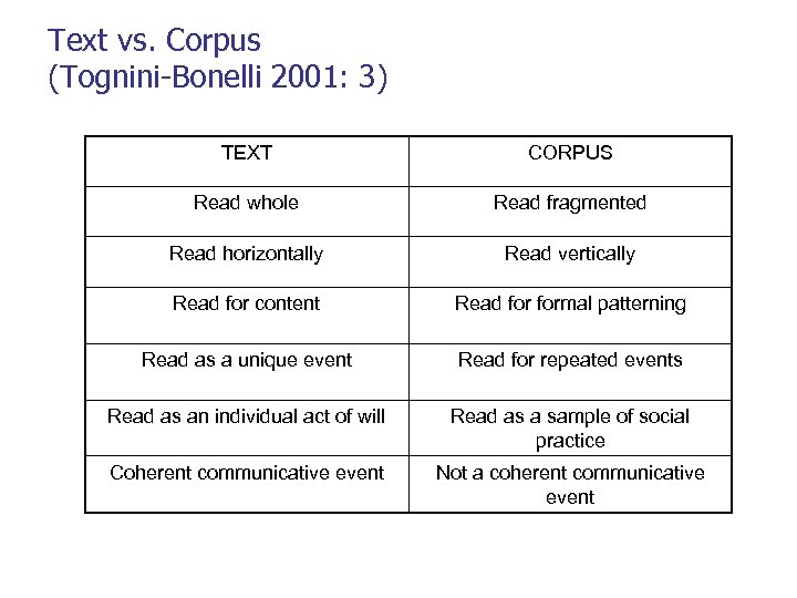 Text vs. Corpus (Tognini-Bonelli 2001: 3) TEXT CORPUS Read whole Read fragmented Read horizontally