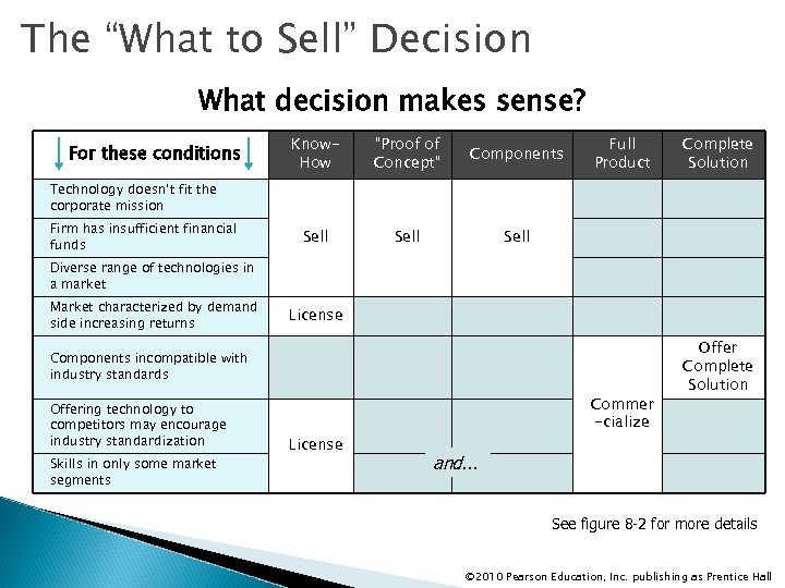 The “What to Sell” Decision What decision makes sense? For these conditions Know. How